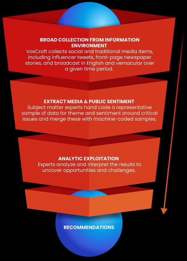 Funnel showing steps in VoxCroft's Data Methodology