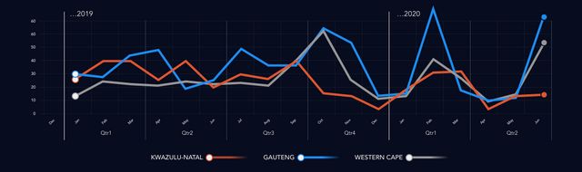 Civil unrest events over time, by province