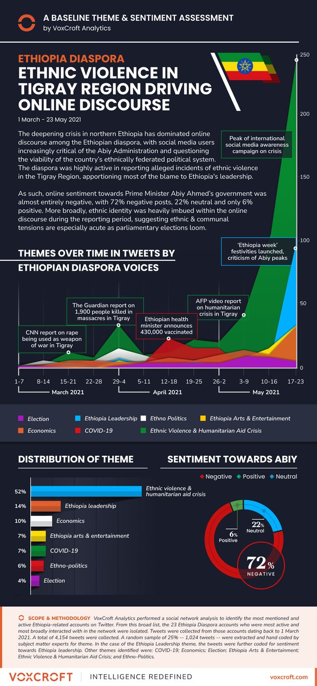 Discovering Indicators and Warning of Ethnic Violence Within Social Media Discourse