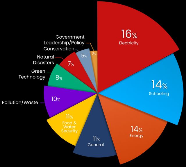 Energy Topics Affecting Public Perception