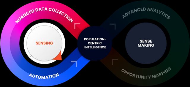 Population-centric intelligence diagram