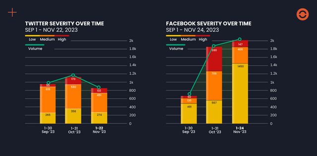 VoxCroft observed that the volume of hate speech on Twitter/X in the DRC declined in the last month before the presidential election, but the percentage of medium and high-severity content remained worrying. In contrast, hate speech in the comments of the Facebook pages of leading Congolese media houses showed increasing volumes and severity of hate speech as the election campaign period approached.