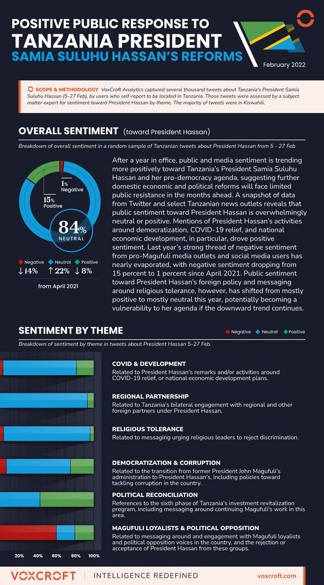 Positive Public Response to Tanzania President Samia Suluhu Hassan’s Reforms