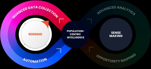 Population-centric intelligence diagram