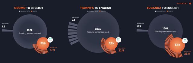 VoxCroft machine translation technology helps us access the voice of the people.