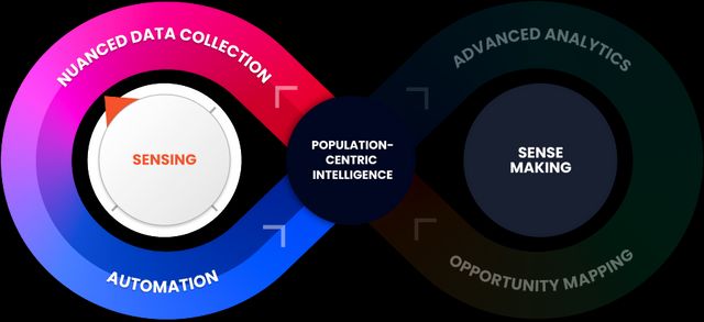 Population-centric intelligence diagram