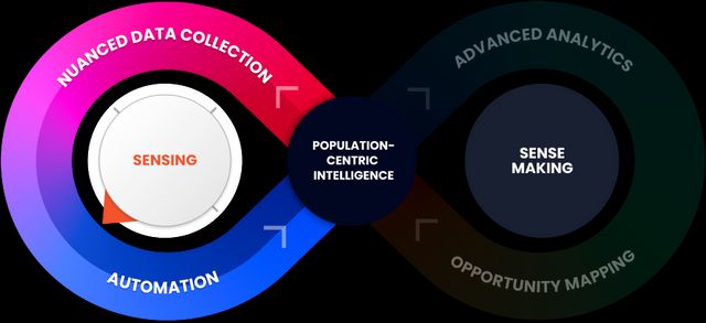 Population-centric intelligence diagram