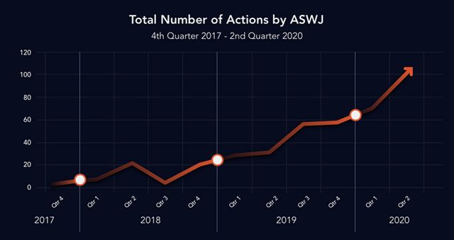 Graph showing the number of actions attributed to ASWJ from the 4th quarter of 2017 to the 2nd quarter of 2020.