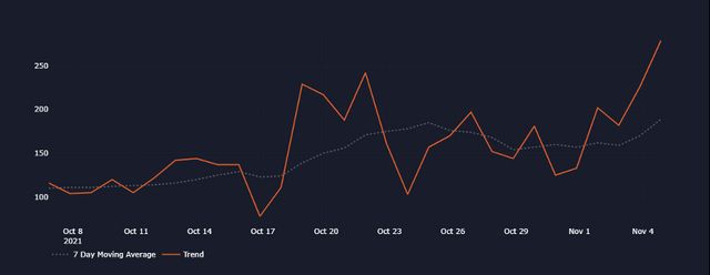 Graph showing 30-day increase in AI-determined Ethiopia political and security open source media item scores.