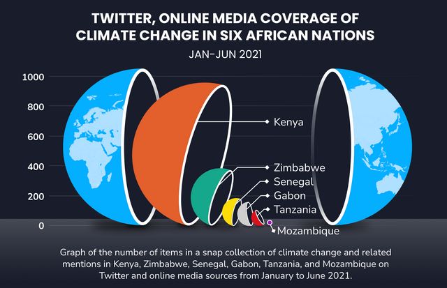 Analysis of chatter about climate change in Africa shows a pragmatic attitude.