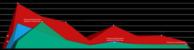 Graph showing spikes in sentiment and themes over time