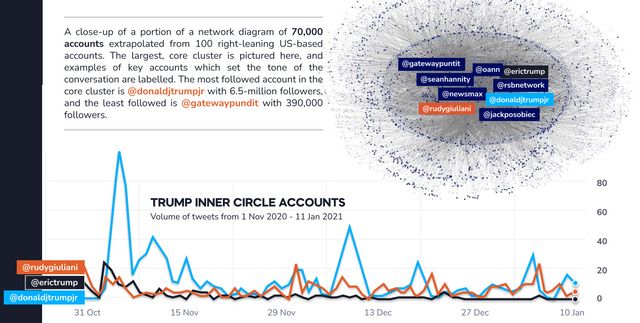 US Far Right Social Network Communities, Narratives Likely To Endure, Thrive