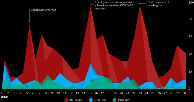 Sentiment Toward Aid Agencies Over Time