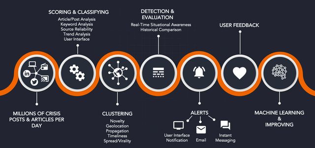 The VoxCroft OSINT platform integrates human tradecraft and machine intelligence.