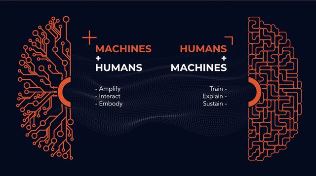 The augmented intelligence synergy between human and machine provides better quality at scale. 