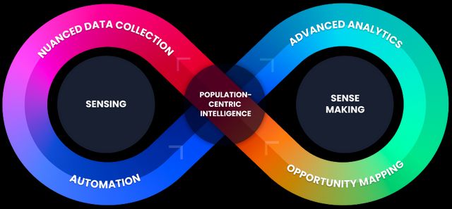 Infinity diagram showing VoxCroft's methodology